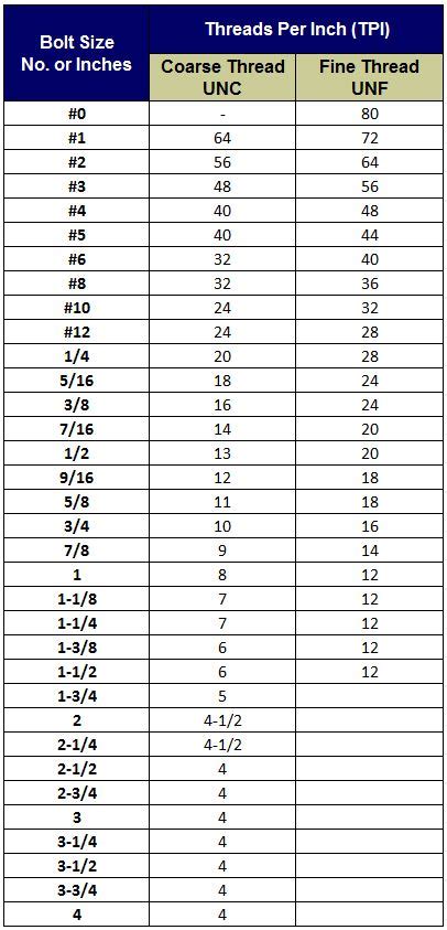 tpi thread size chart